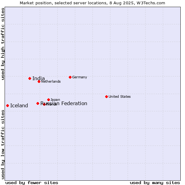 Market position of Russian Federation vs. India vs. Iceland