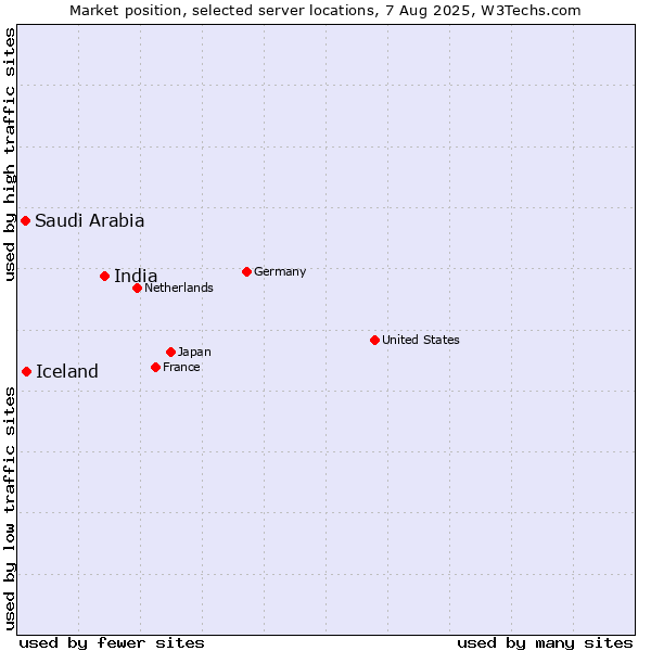 Market position of India vs. Iceland vs. Saudi Arabia