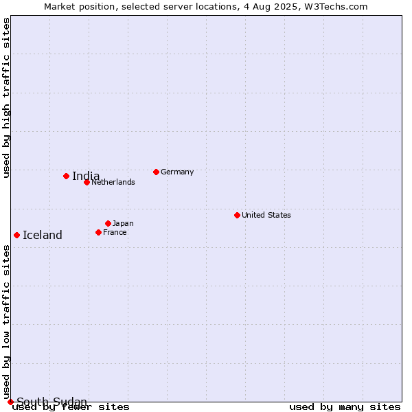 Market position of India vs. Iceland vs. South Sudan