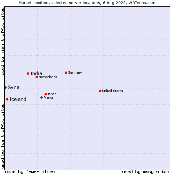 Market position of India vs. Iceland vs. Syria