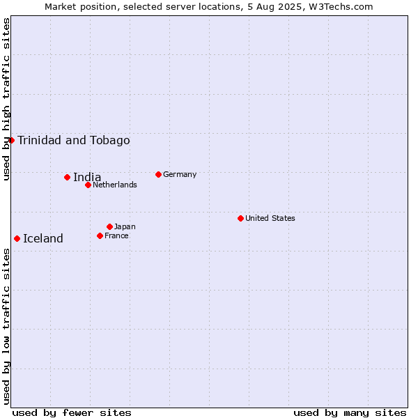 Market position of India vs. Iceland vs. Trinidad and Tobago