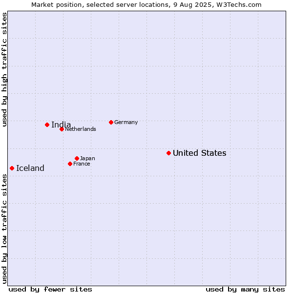 Market position of United States vs. India vs. Iceland