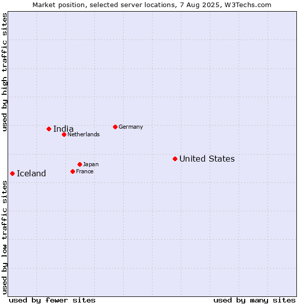 Market position of United States and territories vs. India vs. Iceland