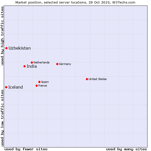Market position of India vs. Uzbekistan vs. Iceland