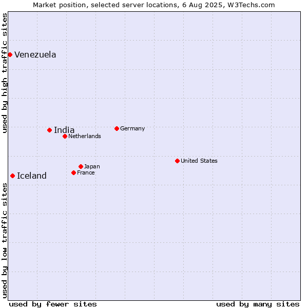 Market position of India vs. Iceland vs. Venezuela