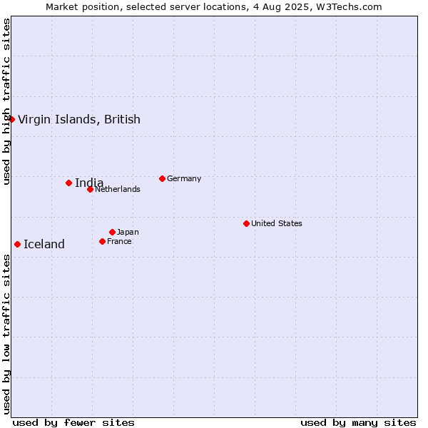 Market position of India vs. Iceland vs. Virgin Islands, British