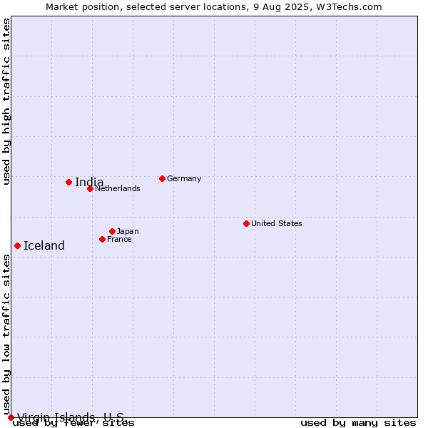 Market position of India vs. Iceland vs. Virgin Islands, U.S.