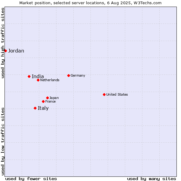 Market position of Italy vs. India vs. Jordan