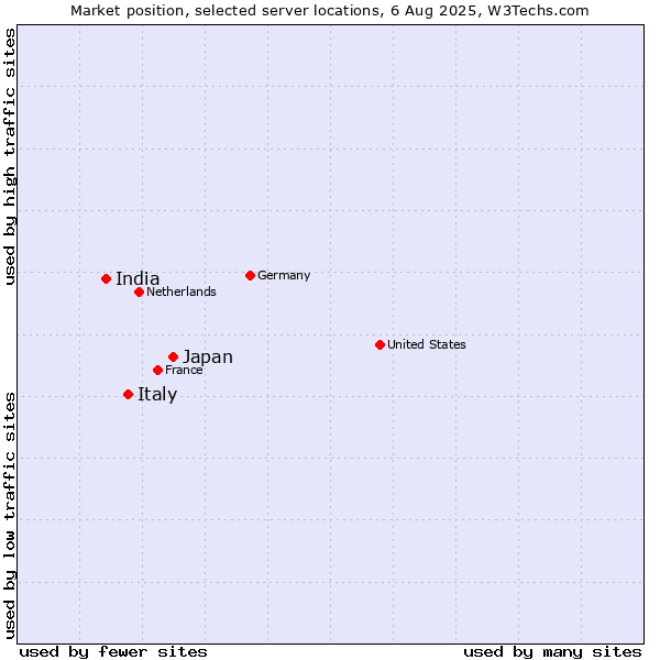 Market position of Japan vs. Italy vs. India