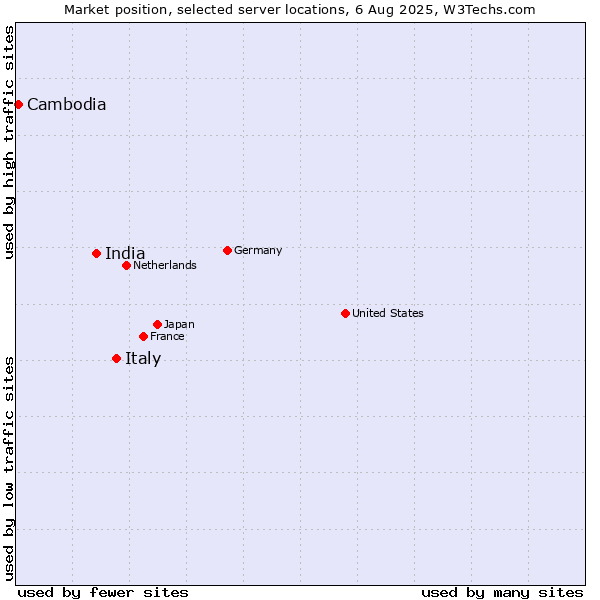 Market position of Italy vs. India vs. Cambodia