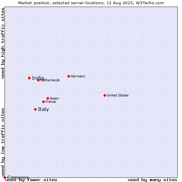 Market position of Italy vs. India vs. Comoros