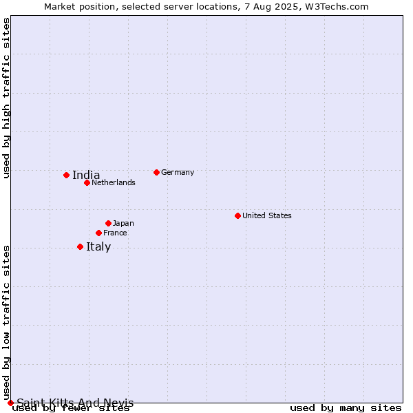 Market position of Italy vs. India vs. Saint Kitts And Nevis
