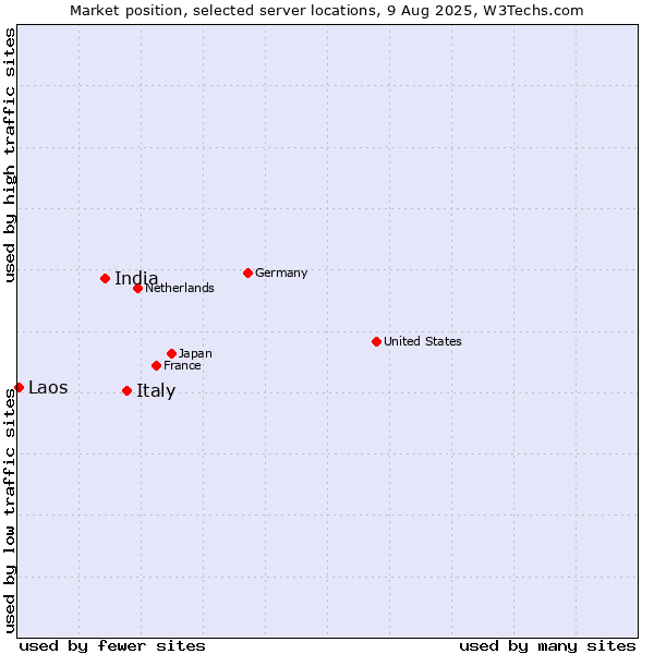Market position of Italy vs. India vs. Laos