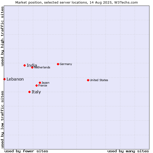Market position of Italy vs. India vs. Lebanon