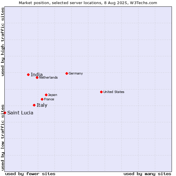 Market position of Italy vs. India vs. Saint Lucia