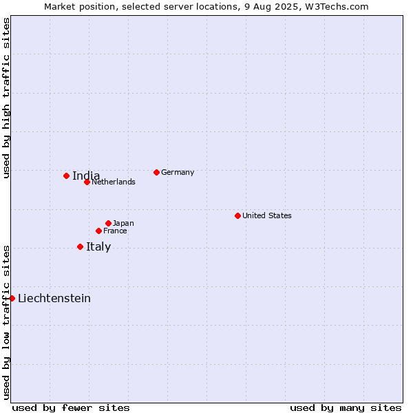 Market position of Italy vs. India vs. Liechtenstein