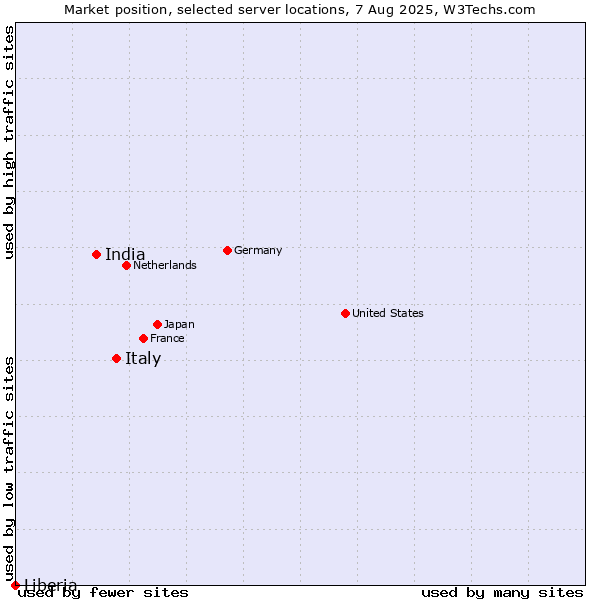 Market position of Italy vs. India vs. Liberia