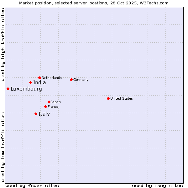 Market position of Italy vs. India vs. Luxembourg