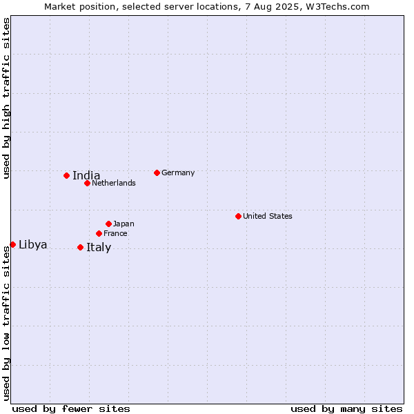 Market position of Italy vs. India vs. Libya