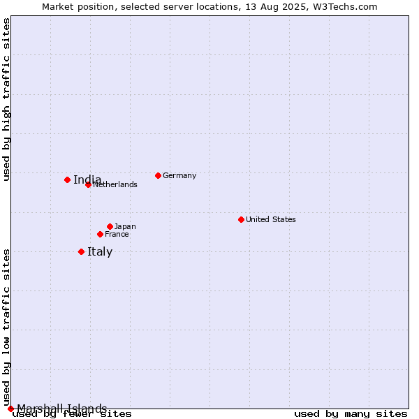 Market position of Italy vs. India vs. Marshall Islands