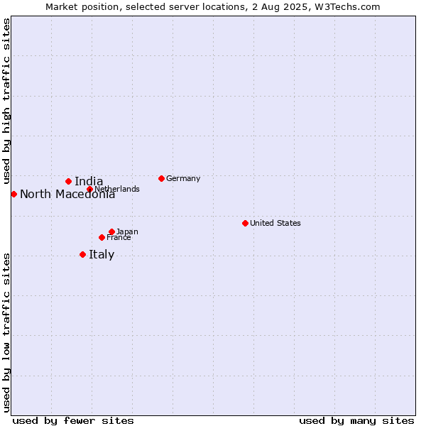 Market position of Italy vs. India vs. North Macedonia