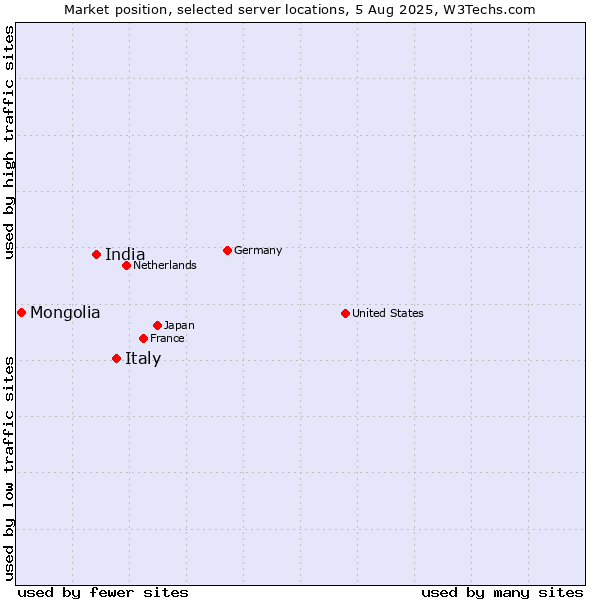 Market position of Italy vs. India vs. Mongolia