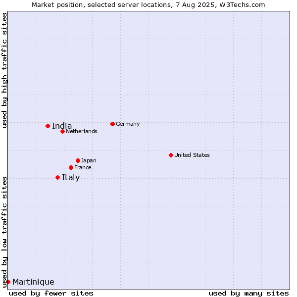 Market position of Italy vs. India vs. Martinique