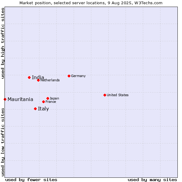 Market position of Italy vs. India vs. Mauritania