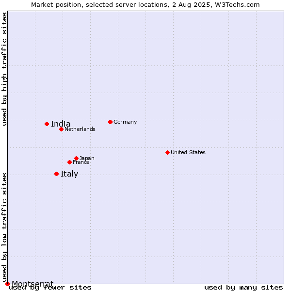 Market position of Italy vs. India vs. Montserrat