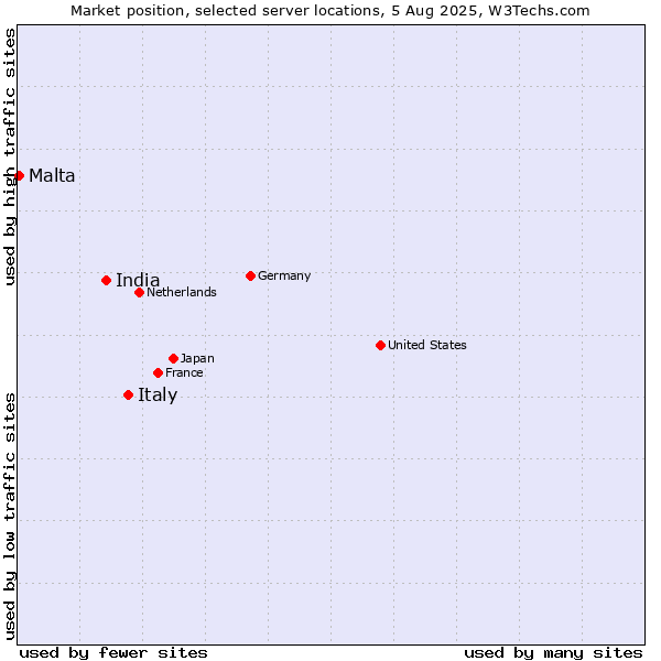Market position of Italy vs. India vs. Malta