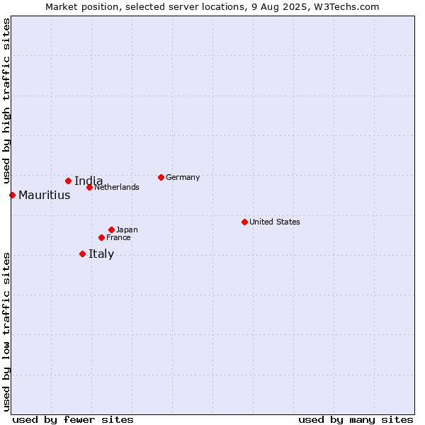 Market position of Italy vs. India vs. Mauritius