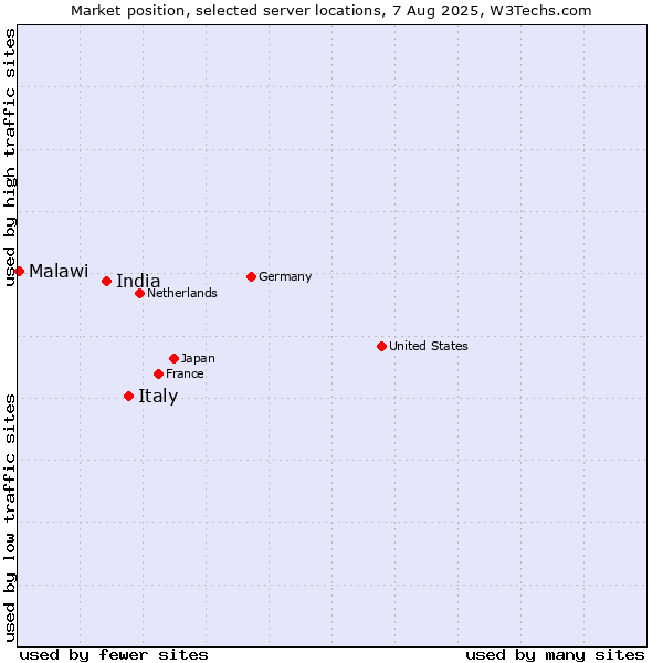 Market position of Italy vs. India vs. Malawi