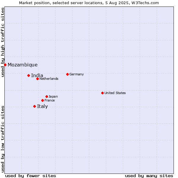 Market position of Italy vs. India vs. Mozambique