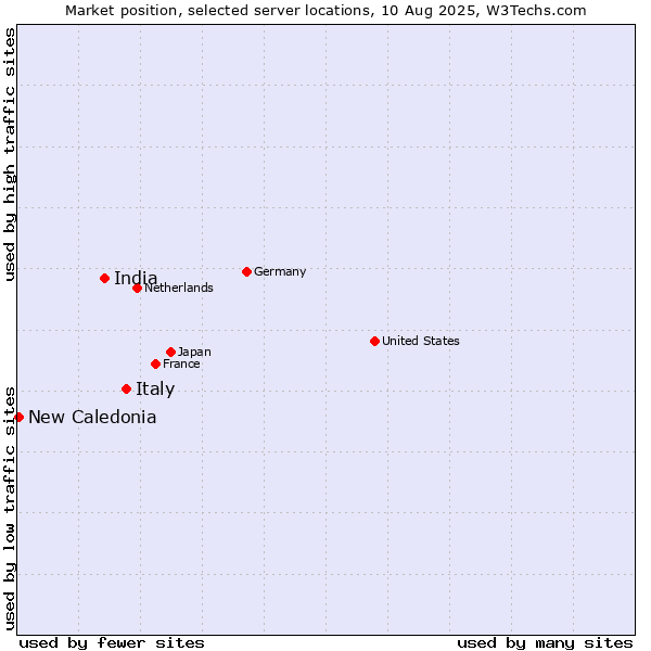 Market position of Italy vs. India vs. New Caledonia