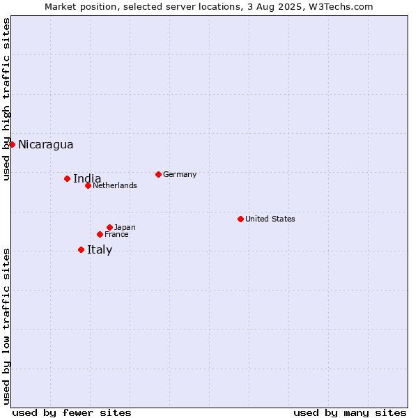 Market position of Italy vs. India vs. Nicaragua
