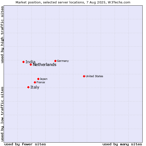 Market position of Netherlands vs. Italy vs. India
