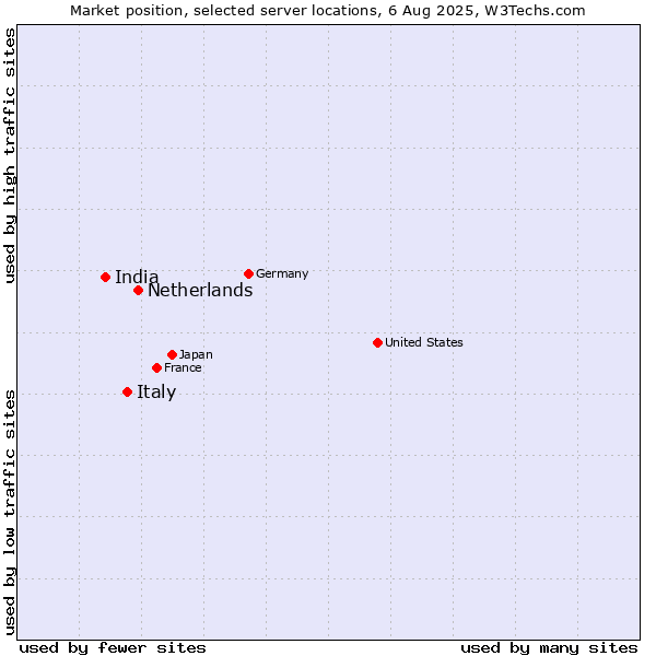 Market position of Netherlands and territories vs. Italy vs. India