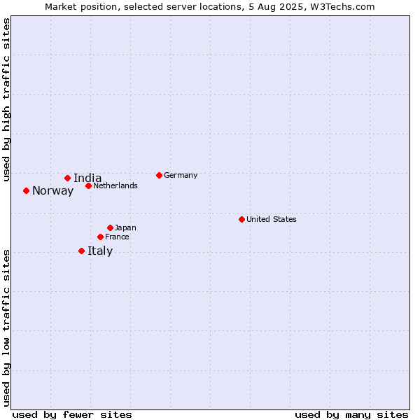 Market position of Italy vs. India vs. Norway