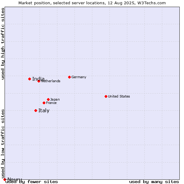 Market position of Italy vs. India vs. Nauru