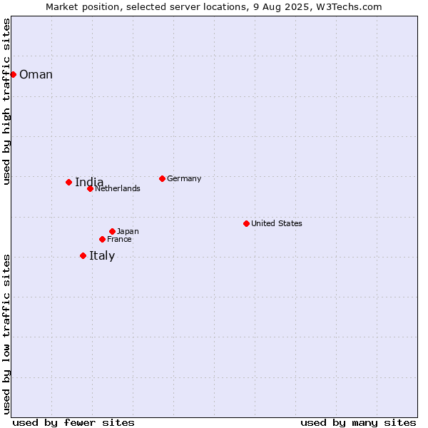 Market position of Italy vs. India vs. Oman