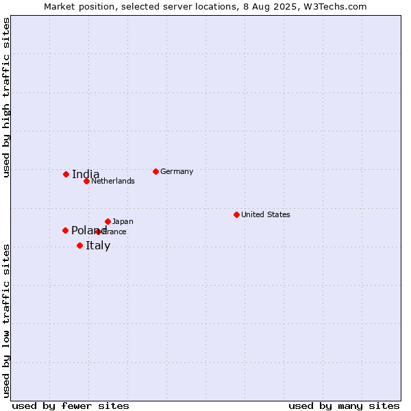 Market position of Italy vs. India vs. Poland