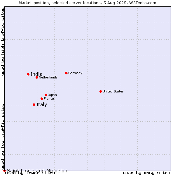 Market position of Italy vs. India vs. Saint Pierre and Miquelon