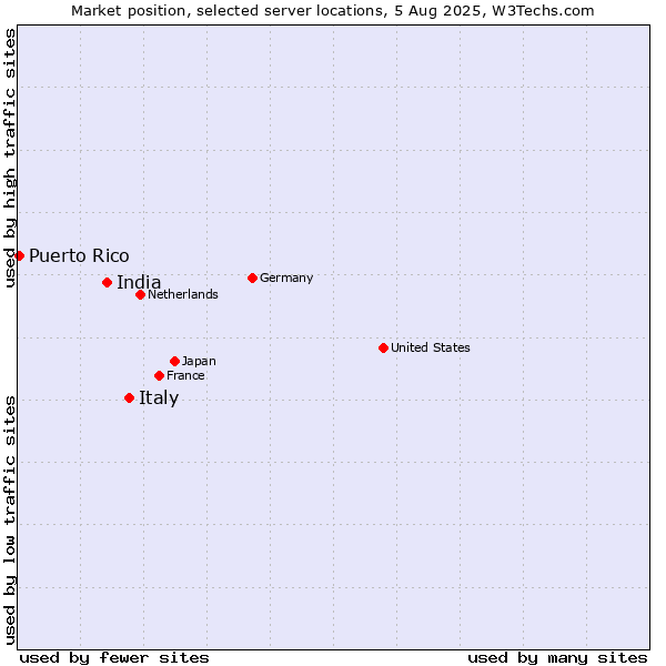 Market position of Italy vs. India vs. Puerto Rico