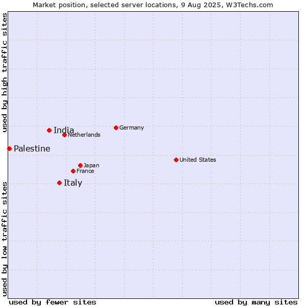 Market position of Italy vs. India vs. Palestine