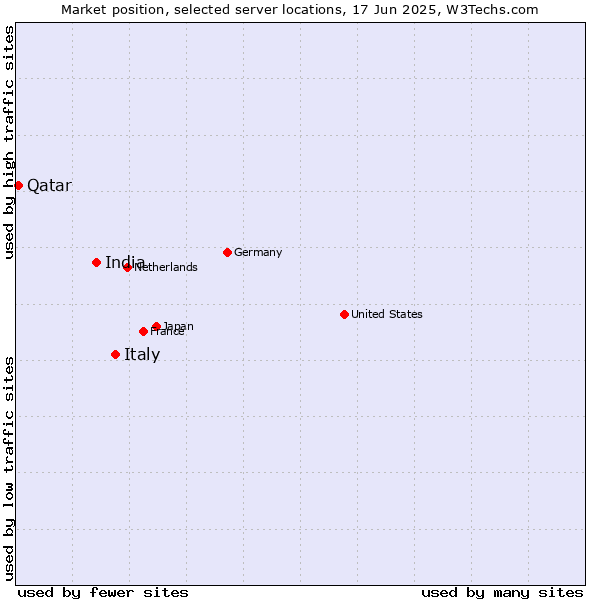 Market position of Italy vs. India vs. Qatar