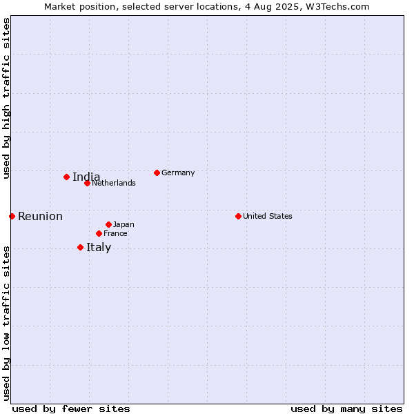 Market position of Italy vs. India vs. Reunion