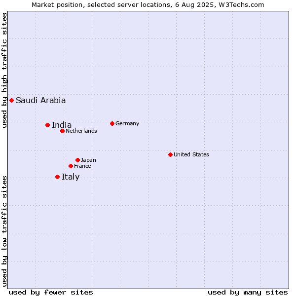 Market position of Italy vs. India vs. Saudi Arabia
