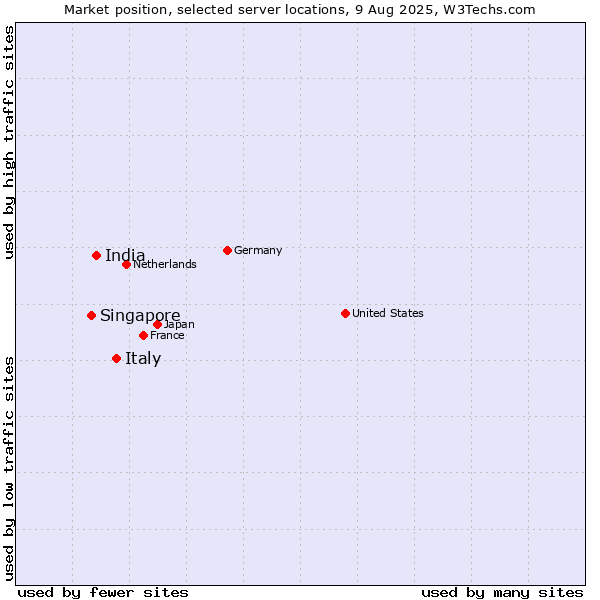 Market position of Italy vs. India vs. Singapore