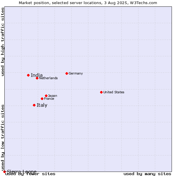 Market position of Italy vs. India vs. Sierra Leone