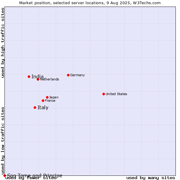 Market position of Italy vs. India vs. Sao Tome and Principe
